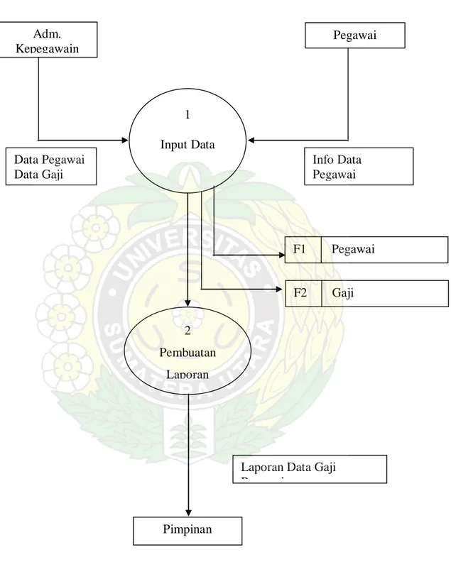 Gambar 4.2 Data Flow Diagram Sistem Informasi Data Pegawai Pada Badan  Meteorologi dan Geofisika Wilayah 1 Medan 