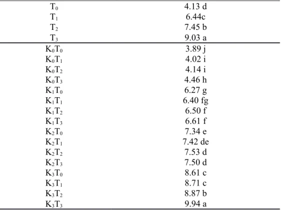 Tabel   5   menunjukkan   bahwa   perlakuan   kalium   K 3   menunjukkan   berat tongkol per plot yaitu   (7,13kg ) berbeda nyata dengan K 0 , K 1 , dan K 2 