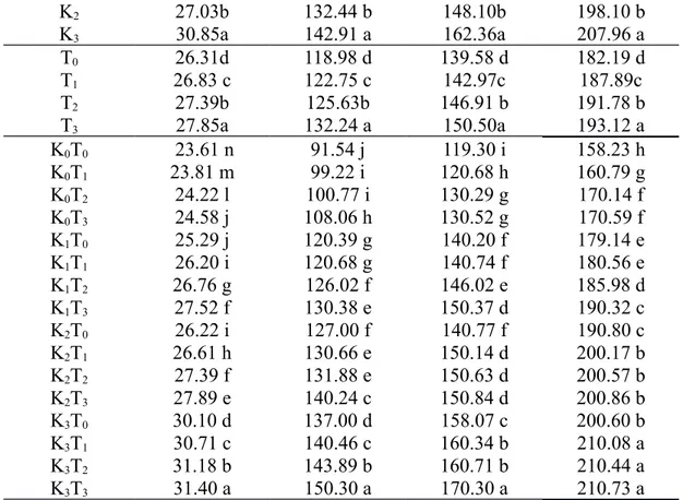 Tabel   1   dapat   dilihat   bahwa   perlakuan   kalium   K 3   menunjukkan   tinggi tanaman tertinggi pada umur 2, 4, 6 dan 8 MST berbeda nyata dengan K 0 , K 1 , dan K 2 .Hal   ini   disebabkan   karena   pemupukan   diperlukan   untuktanaman   yang mel