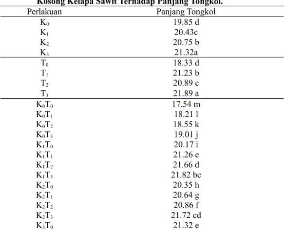 Gambar   2menunjukkan   bahwa   perlakuan   interaksi   pupuk   Kalium   dan kompos   TKKS   tertinggi   pada     K 3 T 3 berturut-turut   diikuti   dengan   perlakuan lainnya