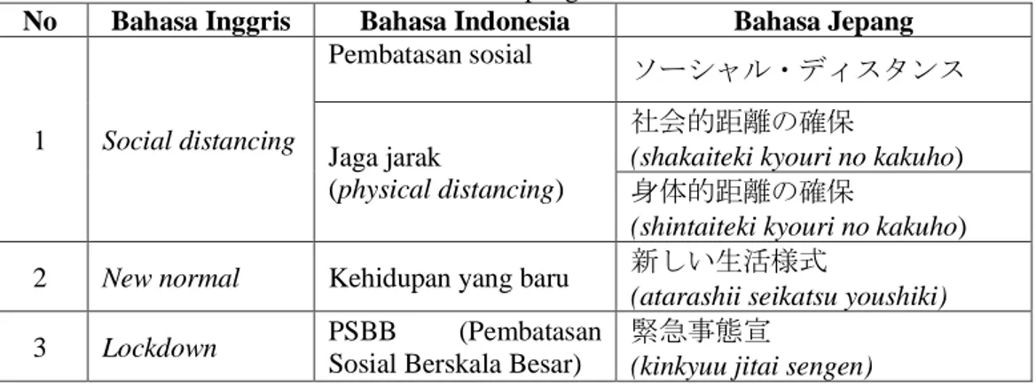 Tabel 1. Perbandingan makna kata-kata covid-19 dari bahasa Inggris ke bahasa Indonesia dan  bahasa Jepang