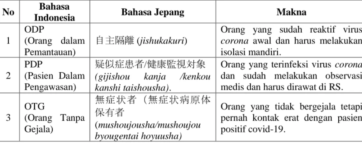 Tabel 2. Perbandingan makna kata-kata covid-19 yang disingkat dalam bahasa Indonesia  dengan bahasa Jepang
