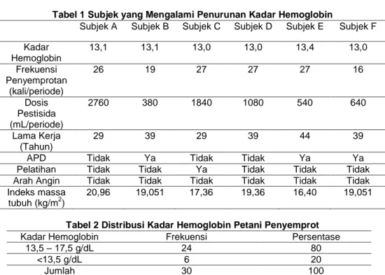 Tabel 1 Subjek yang Mengalami Penurunan Kadar Hemoglobin 