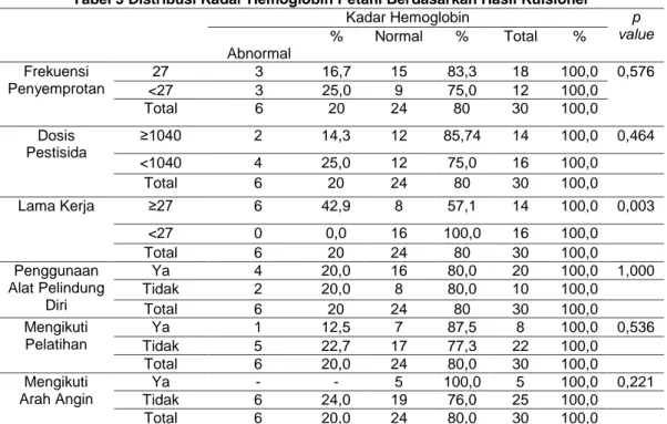 Tabel 3 Distribusi Kadar Hemoglobin Petani Berdasarkan Hasil Kuisioner 