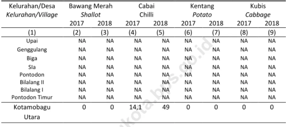 Table  Production of Vegetables by Villages and Kind of Plant (quintal),  2018  Kelurahan/Desa  Kelurahan/Village  Bawang Merah Shallot  Cabai Chilli  Kentang Potato  Kubis  Cabbage  2017  2018  2017  2018  2017  2018  2017  2018  (1)  (2)  (3)  (4)  (5)  