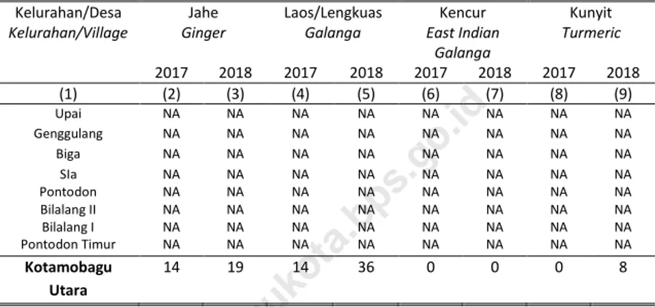 Table  Production of Medicinal Plant by Villages and Kind of Plant (kg),  2018  Kelurahan/Desa  Kelurahan/Village  Jahe  Ginger  Laos/Lengkuas Galanga  Kencur  East Indian  Galanga  Kunyit  Turmeric  2017  2018  2017  2018  2017  2018  2017  2018  (1)  (2)