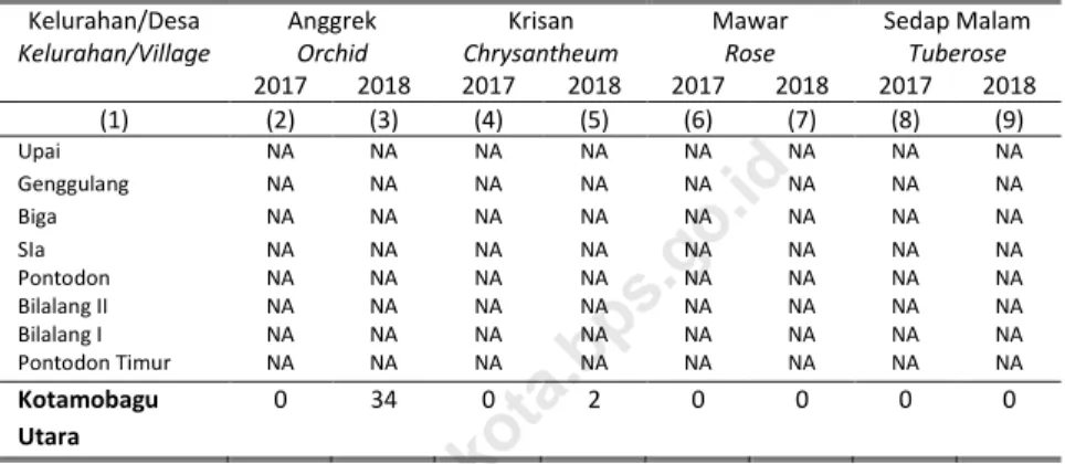 Table  Production of Ornamental Plant by Subdistrict and Kind of Plant  (stalks), 2018  Kelurahan/Desa  Kelurahan/Village  Anggrek Orchid  Krisan  Chrysantheum  Mawar Rose  Sedap Malam Tuberose  2017  2018  2017  2018  2017  2018  2017  2018  (1)  (2)  (3)