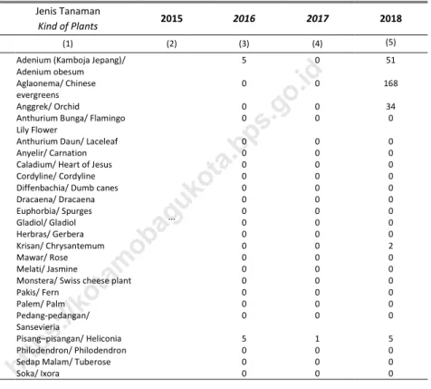 Table  Production of Ornamental Plants ind of Plant (stalks), 2018 