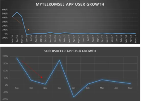 Gambar 1.9 Growth Aplikasi MyTelkomsel App &amp; SuperSoccer sejak dirilis 