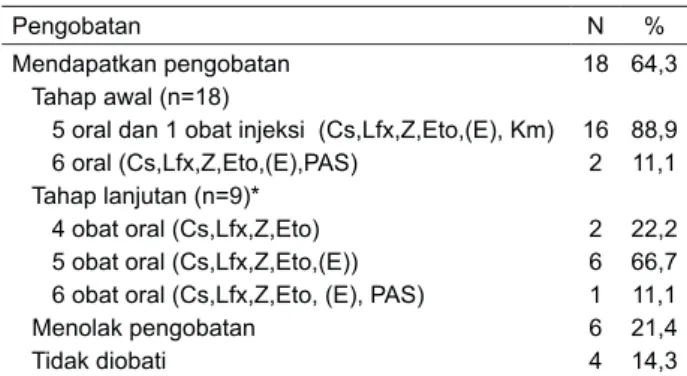 Tabel 4. Pengobatan TB RR dan TB MDR (n=28)