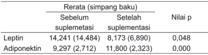 Tabel 4. Perbandingan rerata kadar leptin dan adinopektin sub­