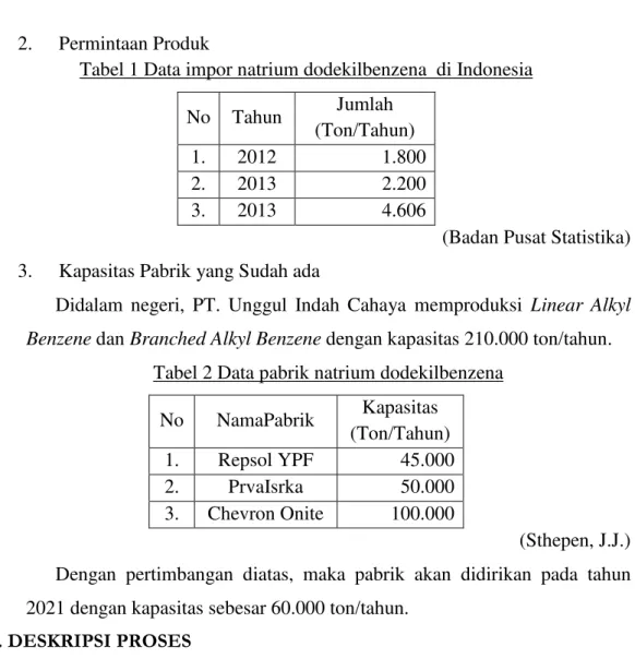 Tabel 1 Data impor natrium dodekilbenzena  di Indonesia  No  Tahun  Jumlah 