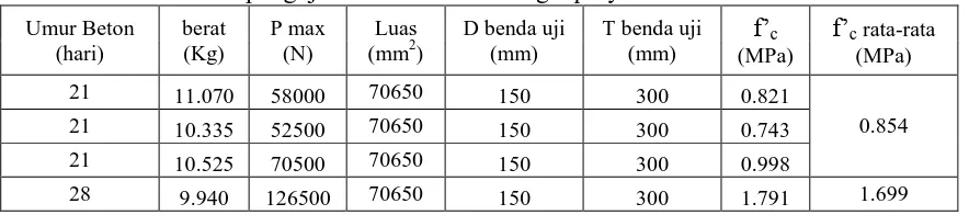 Tabel 3.6.1. Data hasil pengujian kuat tekan beton geopolymer 25 : 75. 