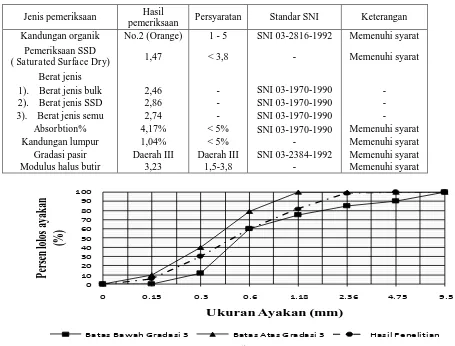 Tabel 3.1. Hasil pemeriksaan agregat halus. 