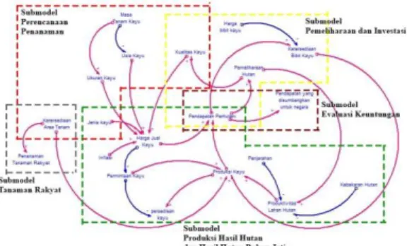 Gambar 2 Model Utama Sistem 