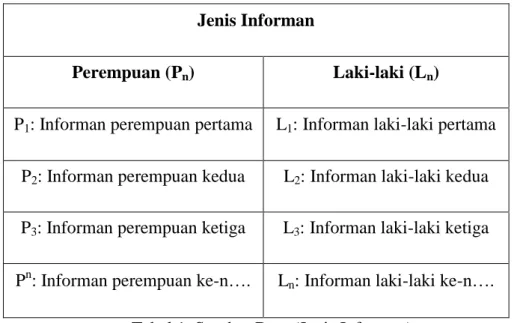 Tabel 1. Sumber Data (Jenis Informan). 