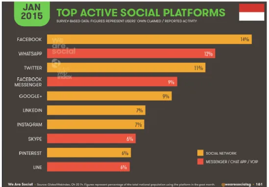 Gambar 1. Penggunaan sosial media di Indonesia, Januari 2015. 