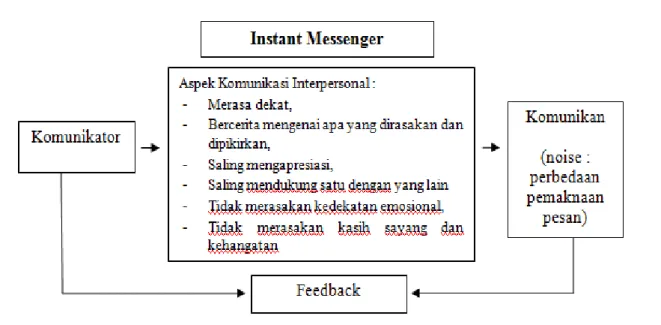 Gambar 4. Komunikasi Interpersonal dengan Kekasih melalui Instant Messenger 