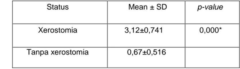 Tabel 7 menunjukkan rata-rata skor  OHIP-14  dalam  tiap  dimensi  kualitas  hidup  pada  kelompok  usila  dengan  xerostomia  lebih tinggi dibandingkan skor OHIP-14 pada 