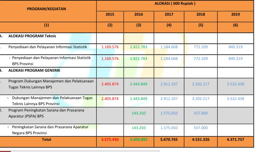Tabel 5. Alokasi Anggaran 2015-2019 Menurut Program 