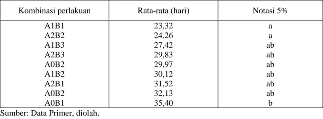 Tabel 1. Pengaruh Rootone F dan IBA pada berbagai media tumbuh terhadap umur saat  muncul tunas stek jeruk Japanche Citroen (JC) 