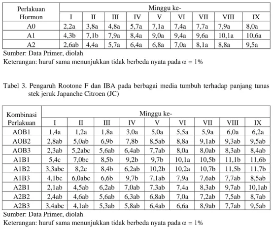 Tabel 2. Pengaruh zat pengatur tumbuh (Rootone F dan IBA) terhadap panjang tunas stek   jeruk Japanche Citroen (JC) 