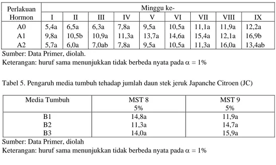 Tabel 4. Pengaruh Rootone F dan IBA terhadap jumlah daun stek jeruk Japanche Citroen (JC) 