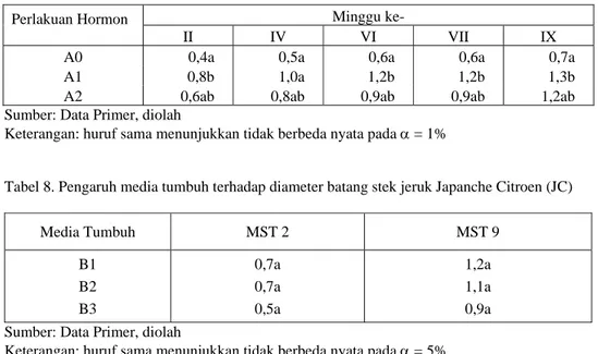 Tabel 7. Pengaruh Rootone F dan IBA terhadap diameter batang stek jeruk Japanche Citroen   (JC) 