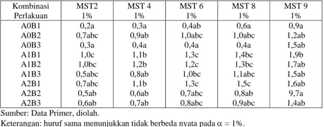 Tabel 9. Pengaruh Rootone F dan IBA pada berbagai media tumbuh terhadap diameter batang  stek jeruk Japanche Citroen (JC) 