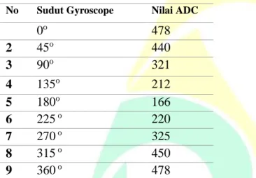 Tabel 2 Pengujian enkoder optic  No  Nilai  ADC  Duty cycle  (%)  Banyaknya Lubang / Detik  Kecepatan Putaran Roda  (Rpm)  1  255  100  20  75  2  200  78,43  16  60  3  127  49,80  11  41  4  64  25,09  5  19  5  32  12,55  0  0 