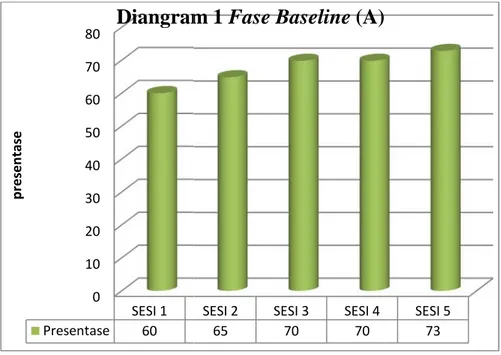 Grafik 1 Profil Data Siswa Pada Fase Baseline (A)