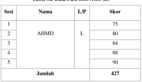 Tabel 0.5 Data Fase intervensi (B)