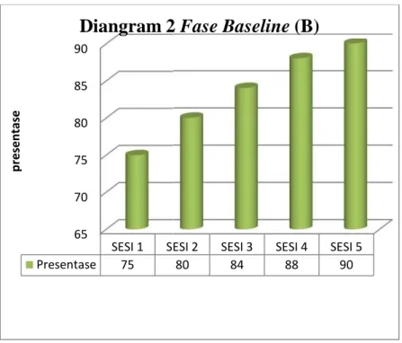 Grafik 2 Profil Data Siswa Pada Fase Intervensi (B)