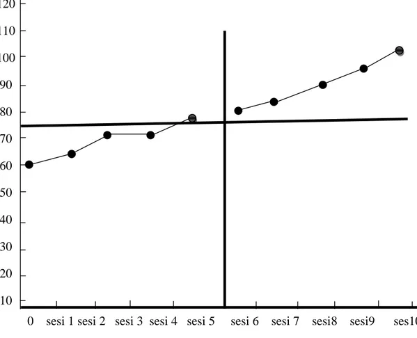 Grafik 3 Perbandingan Profil Data Baseline Dan Intervensi Analisis Fase Baseline (A) Fase Intervensi (B)