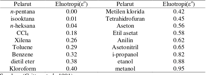 Tabel 3.  Deret eluotropi beberapa pelarut organik (semakin besar harga eluotropi semakin naik kepolarannya) 