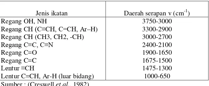 Tabel 4. Daerah serapan gugus fungsi senyawa organik.  