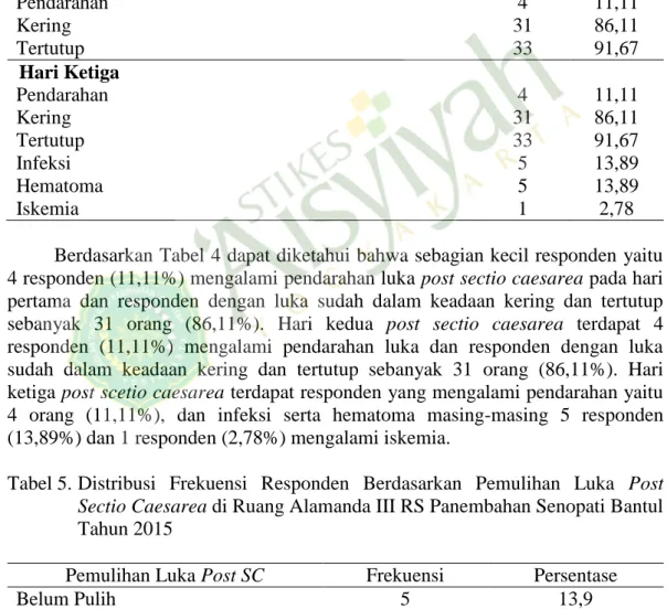 Tabel 4.  Distribusi Frekuensi Responden Berdasarkan Item Pemulihan Luka Post  SC di Ruang Alamanda III RS Panembahan Senopati Bantul Tahun 2015 