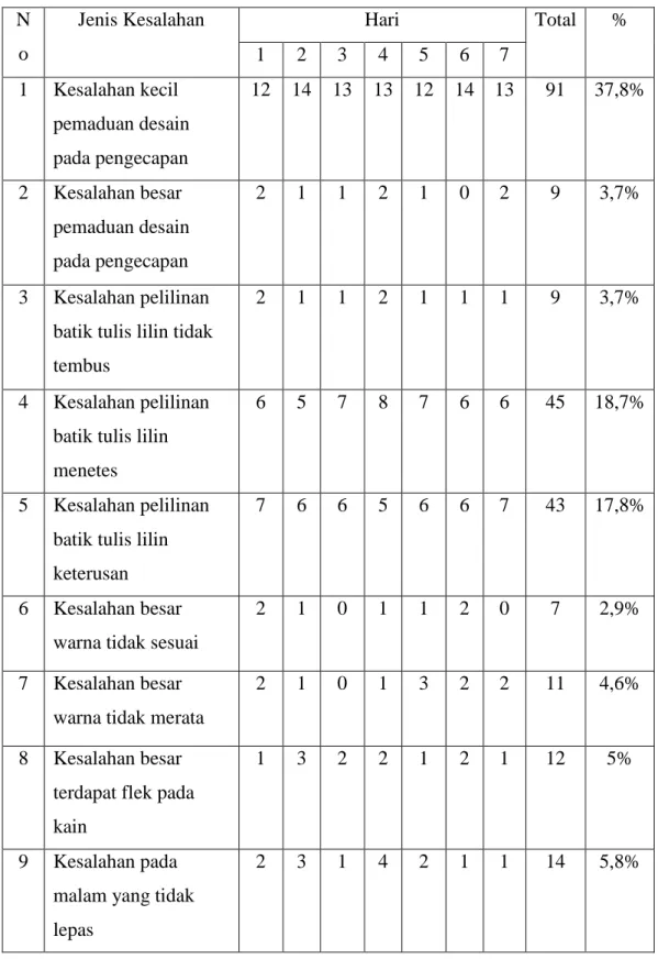 Tabel I-1 Kesalahan pada Proses Produksi Batik di Batik Komar  N
