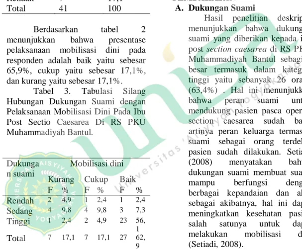 Tabel  2.  Distribusi  Frekuensi  Pelaksanaan  Mobilisasi  Dini  Di  RS  PKU Muhammadiyah Bantul
