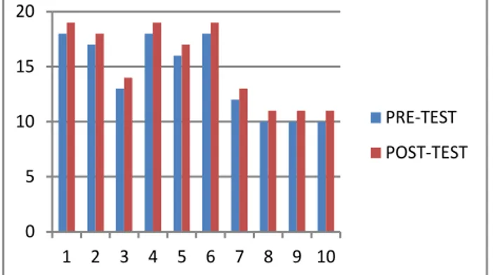 Gambar 3. Grafik Perbedaan Hasil Pre-Test dan Post-Test. 