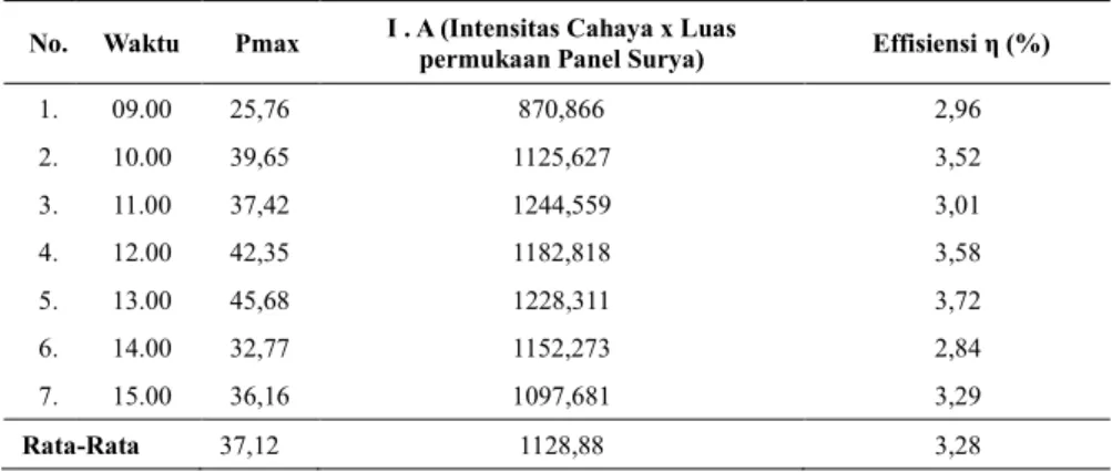 Tabel 2. Data hasil analisis menggunakan boost converter  No.  Waktu  Pmax  I . A (Intensitas Cahaya x Luas 