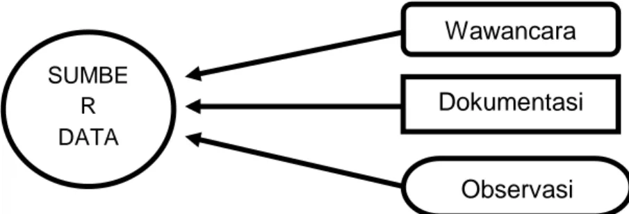 Gambar 1: Triangulasi &#34;teknik pengumpulan data&#34; 
