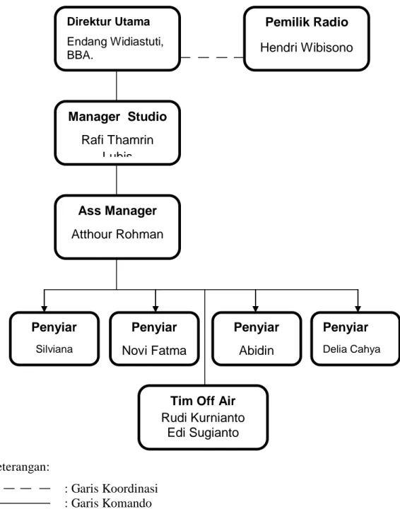 Gambar 2: Struktur organisasi Radio Ramayana 98,8 FM Direktur Utama Endang Widiastuti, BBA