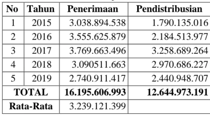 Tabel 1.1 Jumlah Penerimaan dan Pendistribusian  Dana Zakat BAZNAS Kabupaten Luwu Tahun 