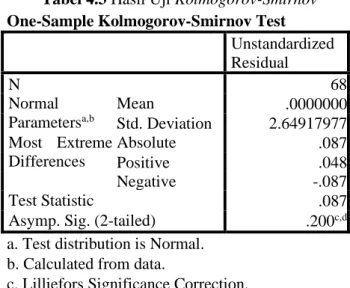 Tabel 4.3 Hasil Uji Kolmogorov-Smirnov  One-Sample Kolmogorov-Smirnov Test 
