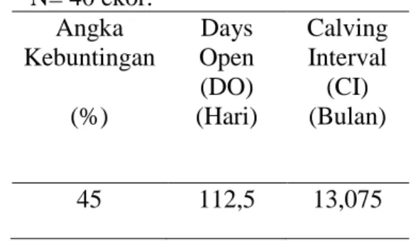 Tabel  1.  Rerata  Penampilan  Reproduksi  Sapi Bali.         N= 40 ekor.  Angka  Kebuntingan        (%)  Days  Open  (DO)  (Hari)  Calving Interval (CI) (Bulan)  45  112,5  13,075  Angka Kebuntingan 