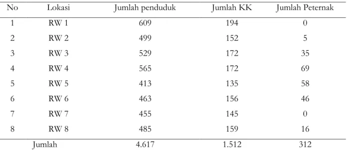 Tabel 8. Data jumlah peternak sapi di desa ciporeat  