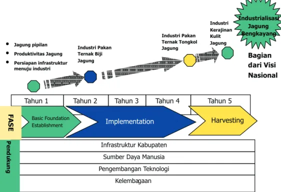 Gambar 2. Peta Jalan Pengembangan Industri Jagung Kabupaten Bengkayang3.4.      Peta  Jalan  Pengembangan  Industri 