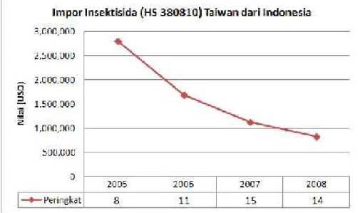 Gambar 3. Fluktuasi nilai impor Insektisida (HS 380810) Taiwan dari Indonesia