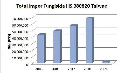 Gambar 4. Fluktuasi nilai impor fungisida  (HS 380820) Taiwan